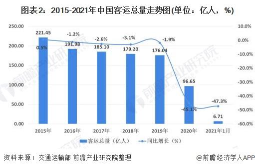 2021年中国交通运输行业市场现状及发展趋势分析 综合立体交通网建设将进一步完善