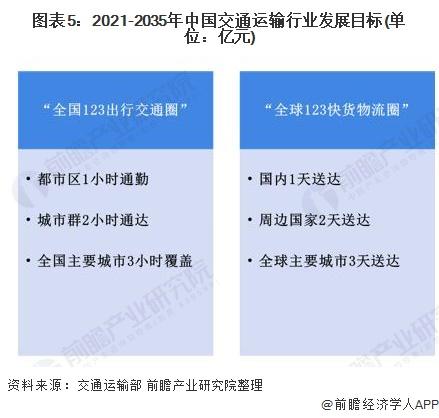 2021年中国交通运输行业市场现状及发展趋势分析 综合立体交通网建设将进一步完善