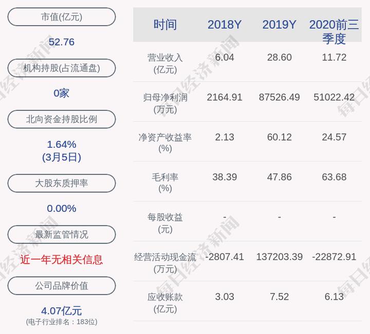 金溢科技:大股东减持195.6万股,减持股份比例达1%