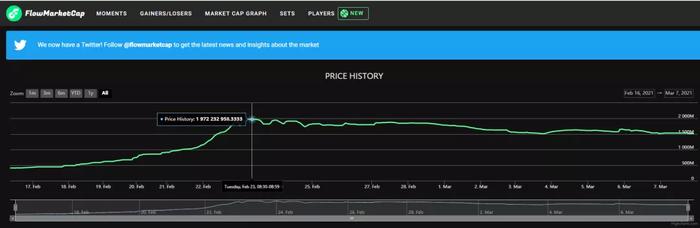 截图来源:FlowMarketCap