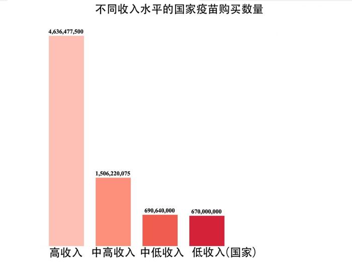 ▲疫苗购买数量(按国家收入水平划分)