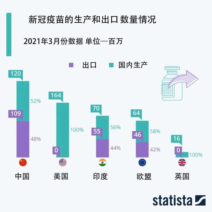 多国疫苗生产和出口的数量(百万剂)对比图,绿色柱为国内用量,紫色柱为出口量