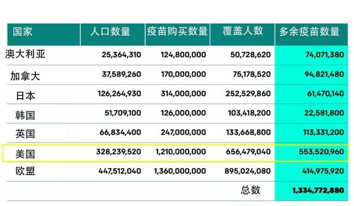 部分国家“囤积”疫苗情况