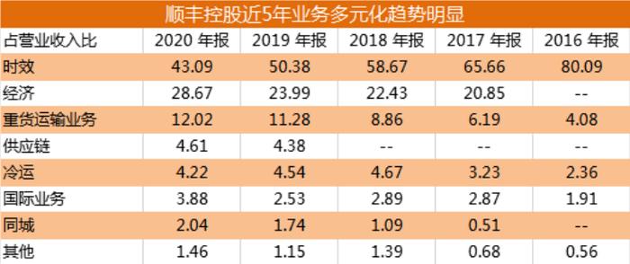 顺丰控股：文件类商务件占比不高，高端消费件成为主要增长驱动力