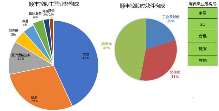 顺丰控股：文件类商务件占比不高，高端消费件成为主要增长驱动力