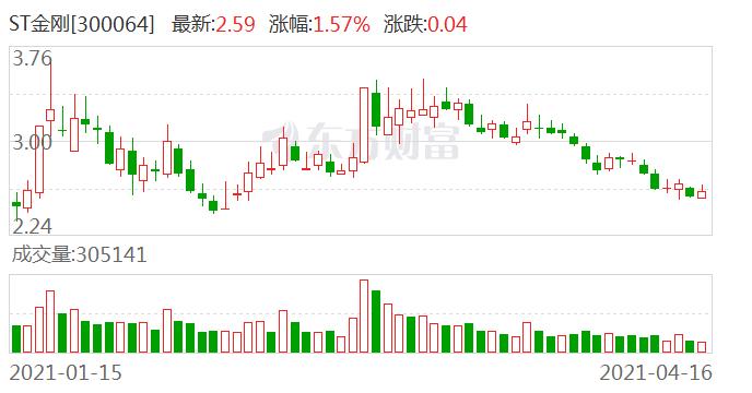 ST金刚：股东河南华晶、郭留希所持约3.30亿股被司法冻结