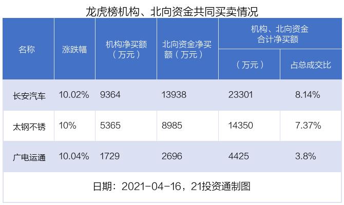 最新龙虎榜动向：3.46亿资金抢筹长安汽车，机构狂买抚顺特钢，北向资金和机构共同净买入3股（名单）