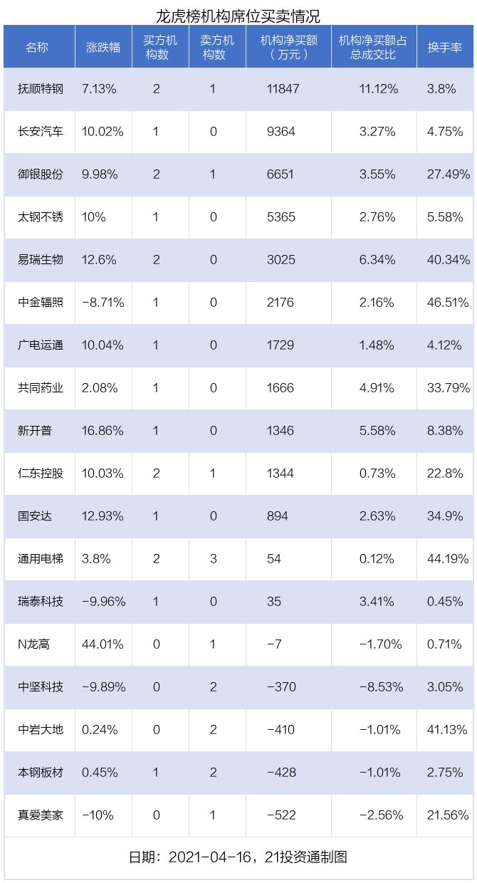 最新龙虎榜动向：3.46亿资金抢筹长安汽车，机构狂买抚顺特钢，北向资金和机构共同净买入3股（名单）