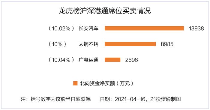 最新龙虎榜动向：3.46亿资金抢筹长安汽车，机构狂买抚顺特钢，北向资金和机构共同净买入3股（名单）