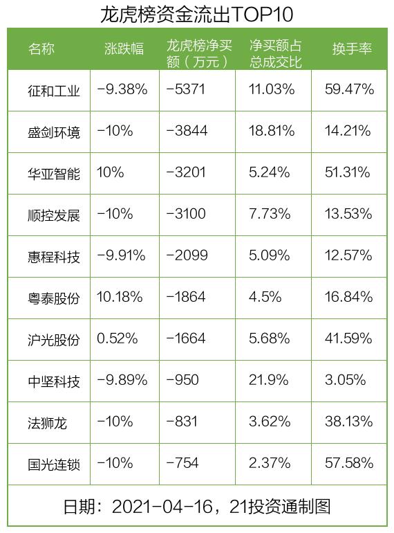 最新龙虎榜动向：3.46亿资金抢筹长安汽车，机构狂买抚顺特钢，北向资金和机构共同净买入3股（名单）