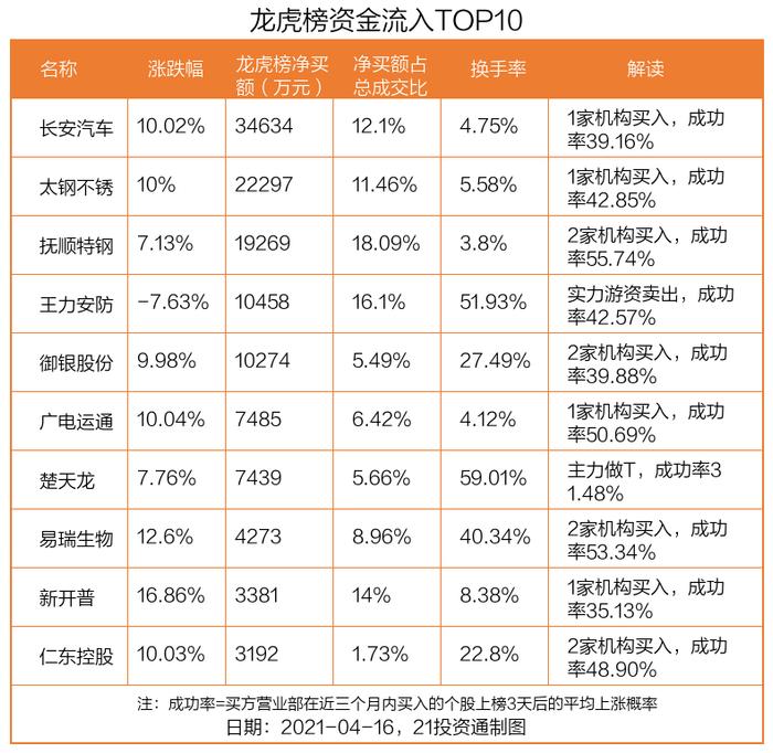 最新龙虎榜动向：3.46亿资金抢筹长安汽车，机构狂买抚顺特钢，北向资金和机构共同净买入3股（名单）