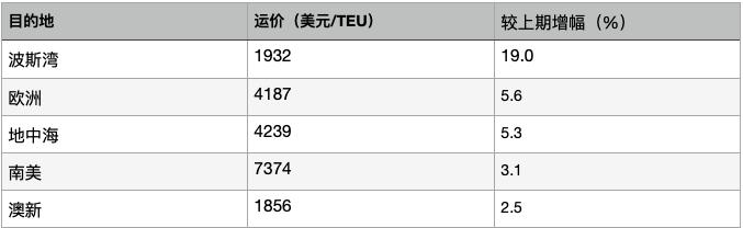 苏伊士运河堵塞事件影响仍存 航运大周期运价持续看涨