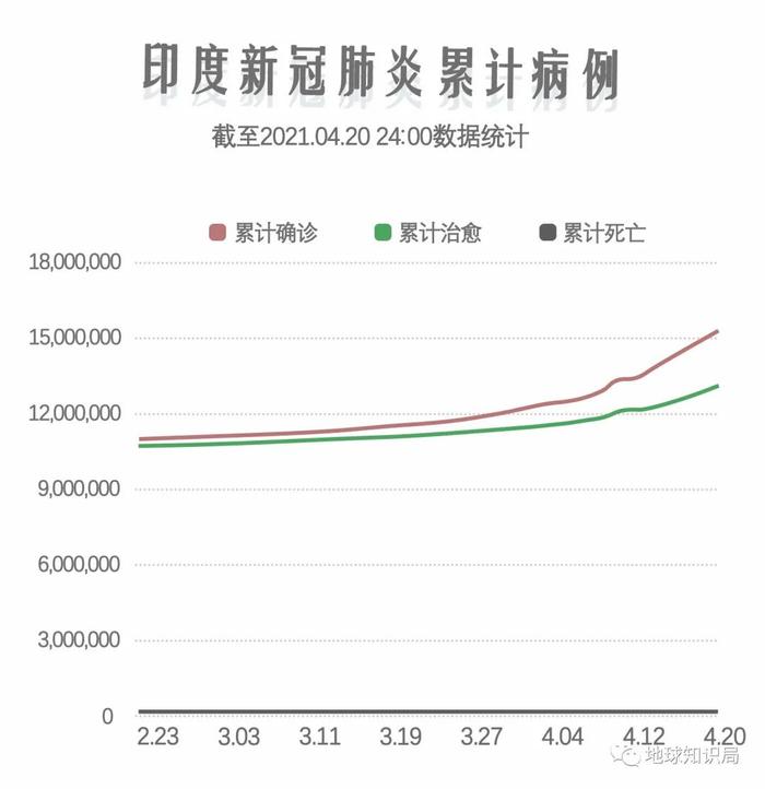 感染人数经历最疯狂的爆炸！火葬场连轴转，印度怎么办