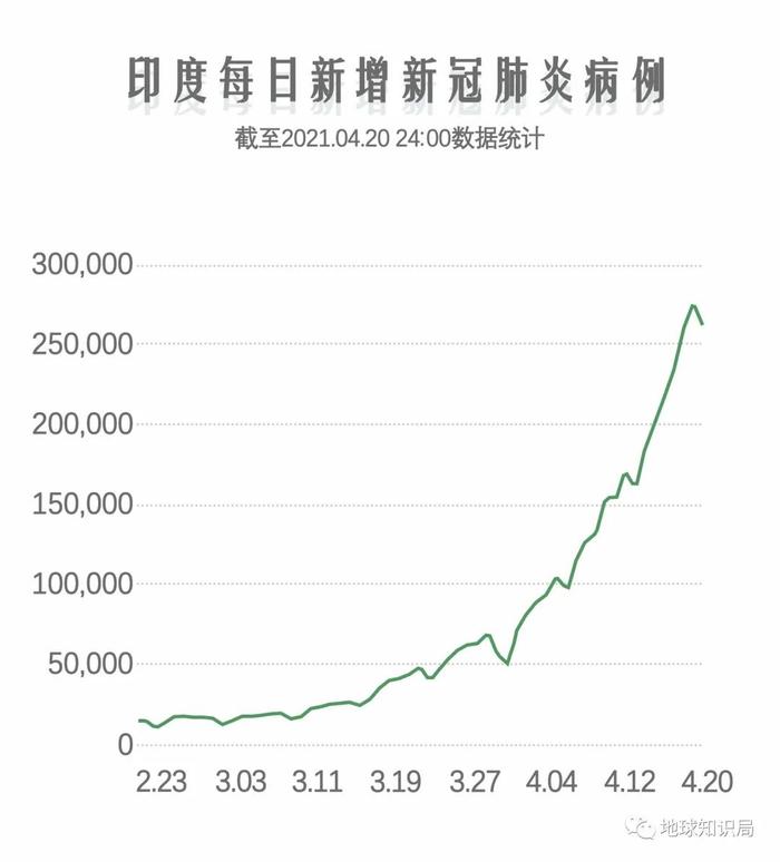 感染人数经历最疯狂的爆炸！火葬场连轴转，印度怎么办