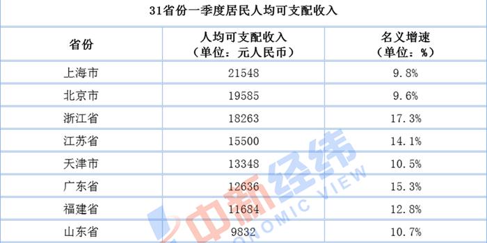 上海 人均月收入_上海各区人均收入排名(3)