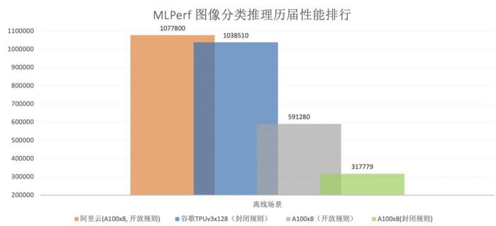 每秒处理107万张图片！阿里云打破MLPerf图像分类性能记录