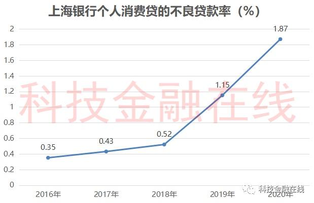 上海银行房地产不良贷款率暴增23倍 消费贷业务踩下刹车