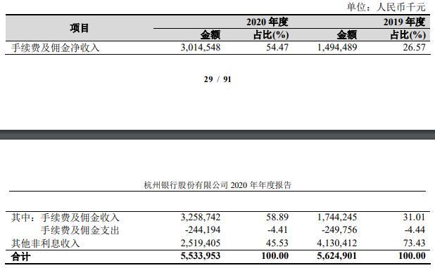 杭州银行去年计提信用减值损失99亿 人均薪酬福利50万