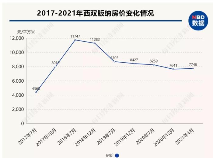 西双版纳房产中介合伙炒房：不网签，价格上涨后就转卖给客户