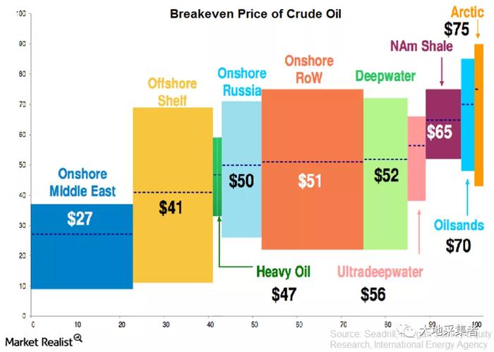 油气价格的波动是怎么影响OPEC+各国财政盈亏的？