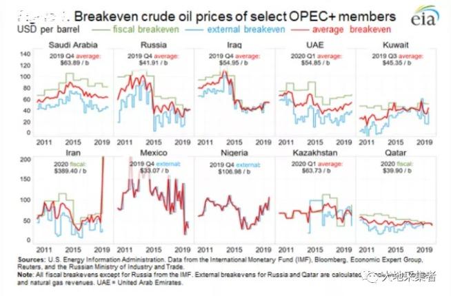 油气价格的波动是怎么影响OPEC+各国财政盈亏的？