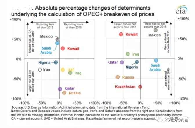 油气价格的波动是怎么影响OPEC+各国财政盈亏的？