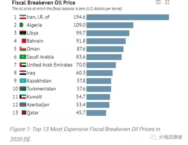 油气价格的波动是怎么影响OPEC+各国财政盈亏的？