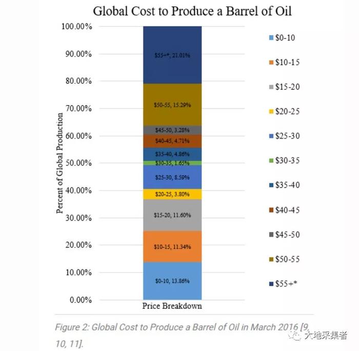 油气价格的波动是怎么影响OPEC+各国财政盈亏的？