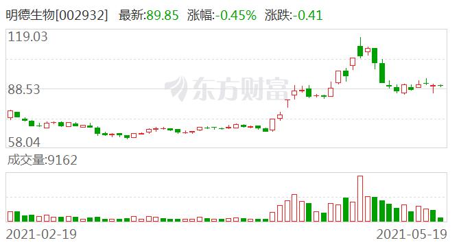 明德生物：目前公司2020年度利润分配及资本公积转增股本方案尚需年度股东大会审议批准