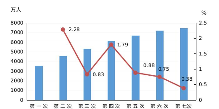 河北省人口普查数据_河北省的人口趋势