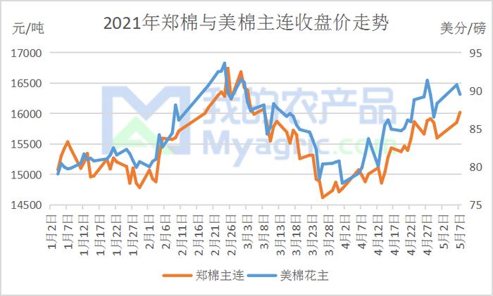图1 2021年郑棉与美棉主连收盘价走势