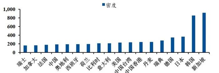 ▲2019 年全球各国/地区工业机器人密度(单位:台/万人)
