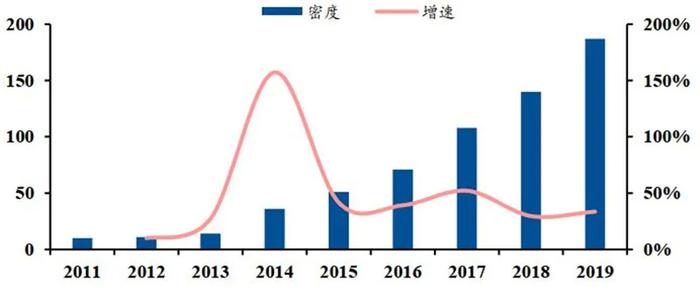 ▲国内工业机器人密度(每万名产业工人拥有的工业机器人数量)(单位:台/万人)