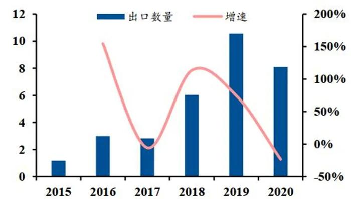 ▲国内工业机器人出口量(单位:万台)