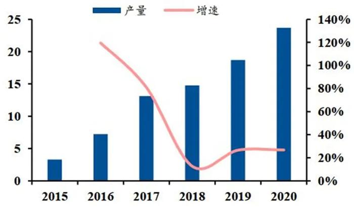 ▲国内工业机器人产量(单位:万台)