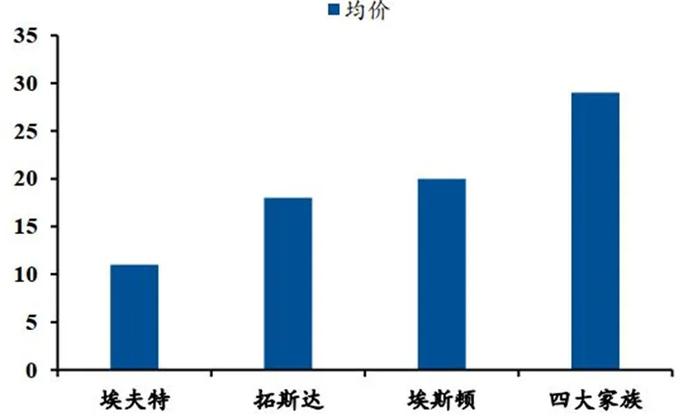 ▲2020 年四大家族与国内主要供应商工业机器人均价估算(单位:万元)