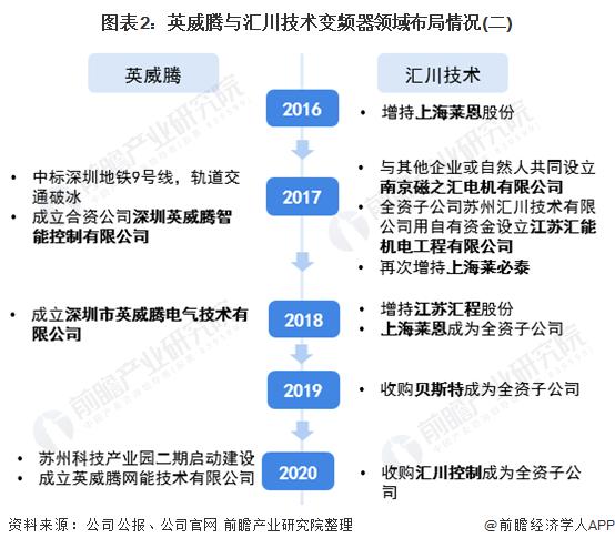 干货！2021年中国变频器行业龙头企业对比：汇川技术PK英威腾 谁是变频器行业龙头