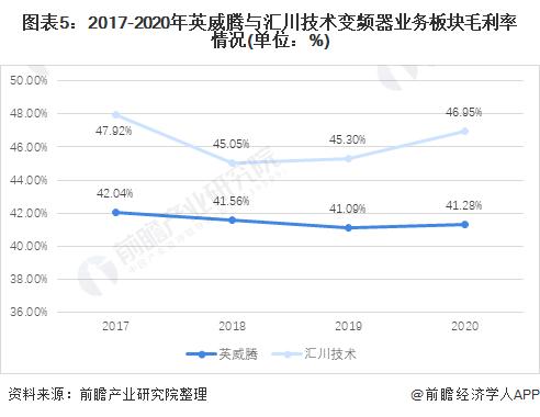 干货！2021年中国变频器行业龙头企业对比：汇川技术PK英威腾 谁是变频器行业龙头