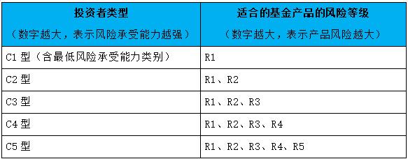 基金理财二十问：基金有风险吗 我适合买哪类基金