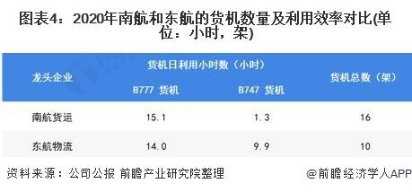注:由于中国国航转让国货航股权事项,国货航相关数据暂未公布。
