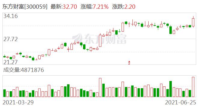 东方财富再夺“券商一哥” 未来股价会怎么走？