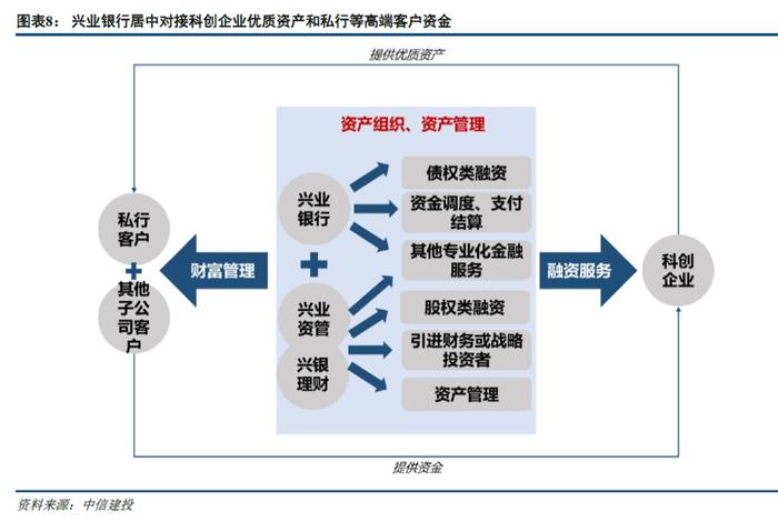 【中信建投金融】兴业银行深度：服务新经济的三步走策略——案例、分析和提炼