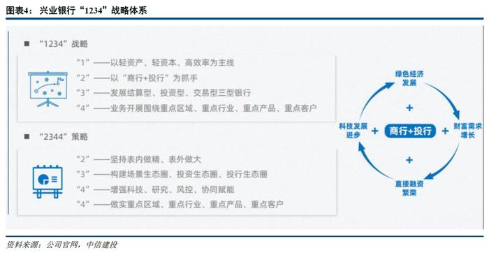 【中信建投金融】兴业银行深度：服务新经济的三步走策略——案例、分析和提炼