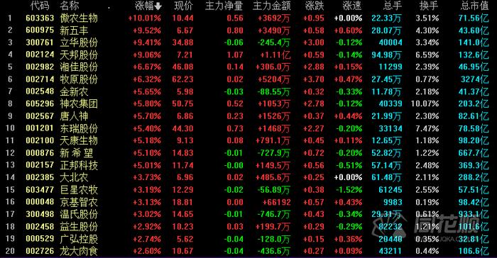 猪价大面积止跌回涨！猪肉股开盘活跃霸占涨幅榜首位 持续性如何？