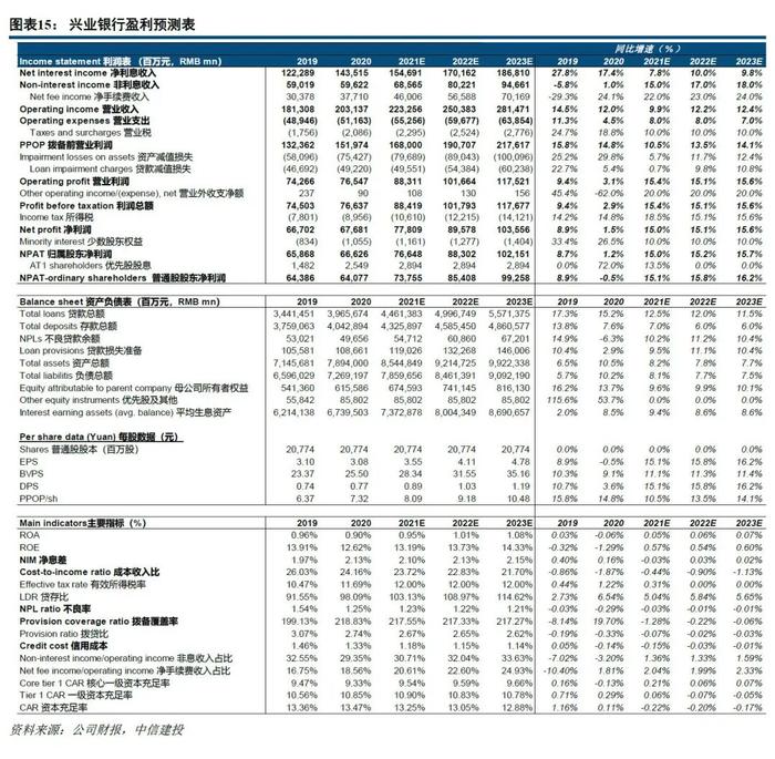 【中信建投金融】兴业银行深度：服务新经济的三步走策略——案例、分析和提炼