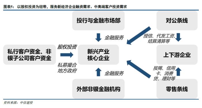 【中信建投金融】兴业银行深度：服务新经济的三步走策略——案例、分析和提炼