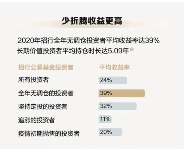 基少成多 | 2020年，据说这类投资方式的收益高过定投