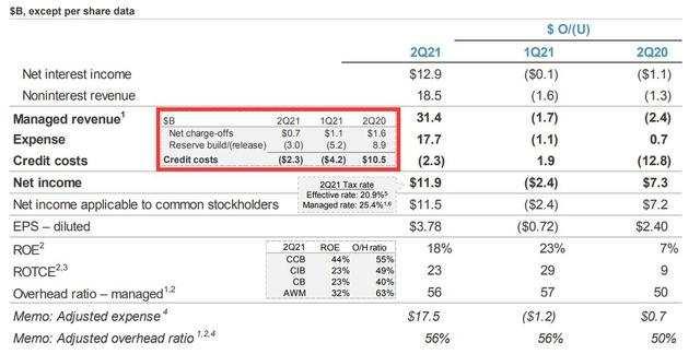 财报解读 | 释放30亿美元贷款损失准备金，小摩Q2盈利超预期