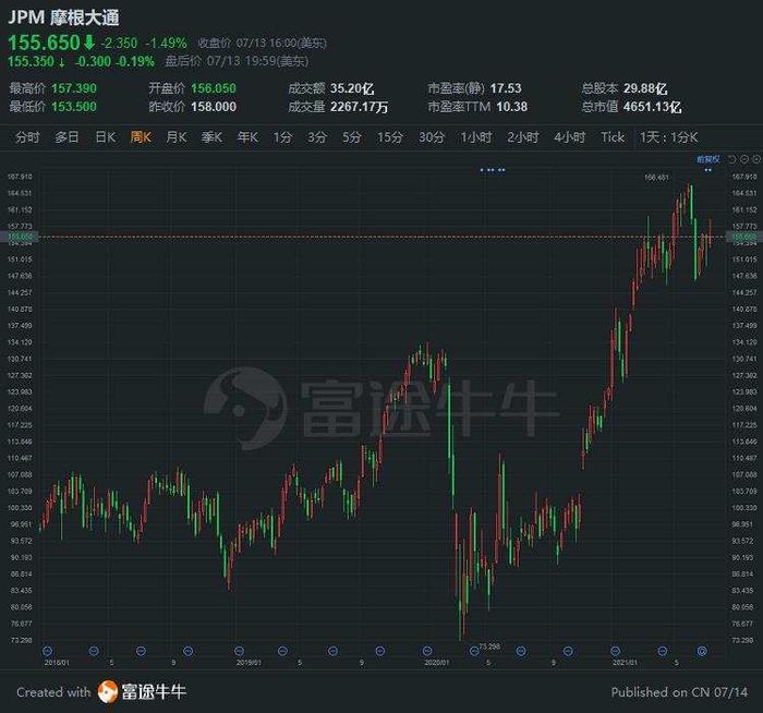 财报解读 | 释放30亿美元贷款损失准备金，小摩Q2盈利超预期