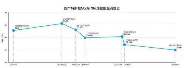 换磷酸铁锂电池，国产Model Y价格或降至30万内